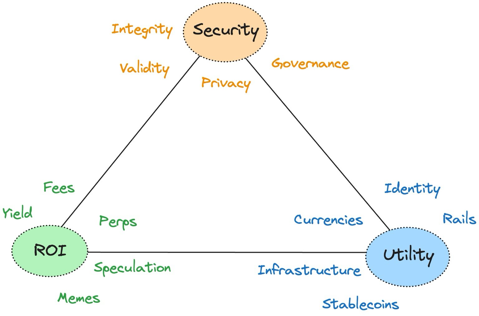 Token Trilemma