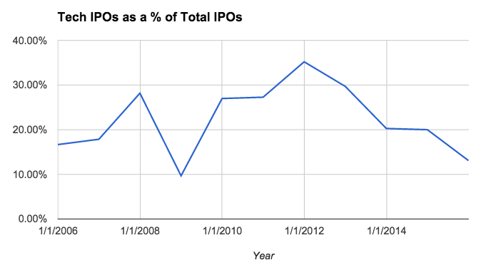 Tech IPO percentage declining from 2013-2015, showing market contraction