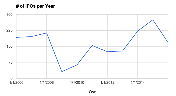 Total IPO numbers showing decline from 2014 peak to 2015 low