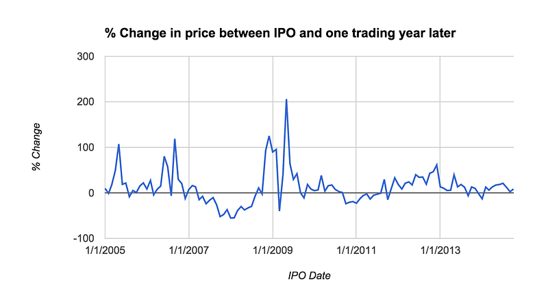 One-year IPO performance showing extreme volatility with 2008-2009 crash and recovery