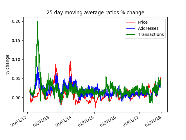 Bitcoin price and adoption correlation chart