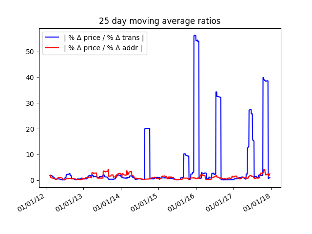 Complete dataset for the ratios over the past three years.