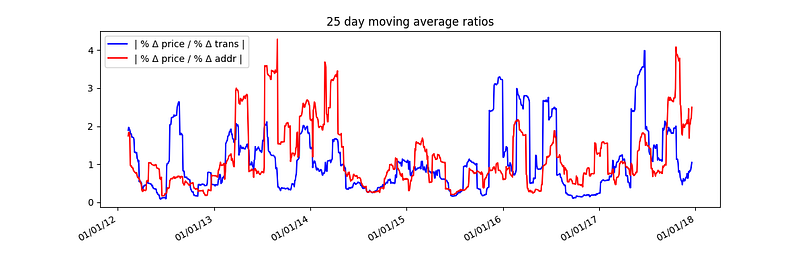 Same data as the graph above, but stretched horizontally and excludes 7 outliers where | % Δ price | is more than 300 and | % Δ trans | is near zero.