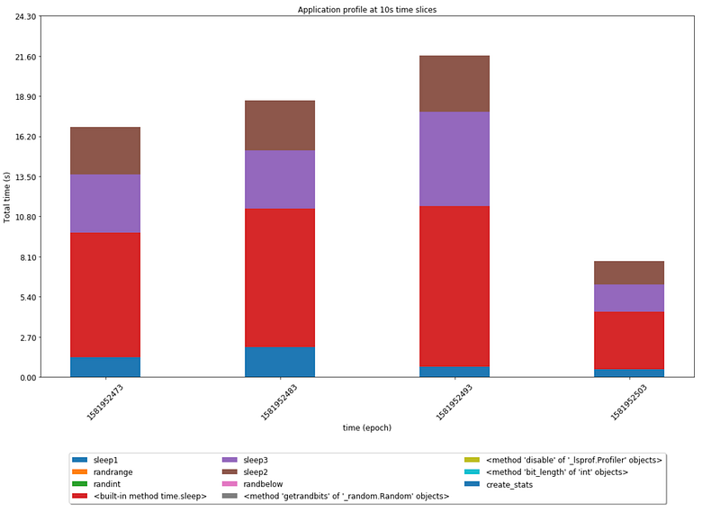 Stacked bar chart showing Python profile data over time