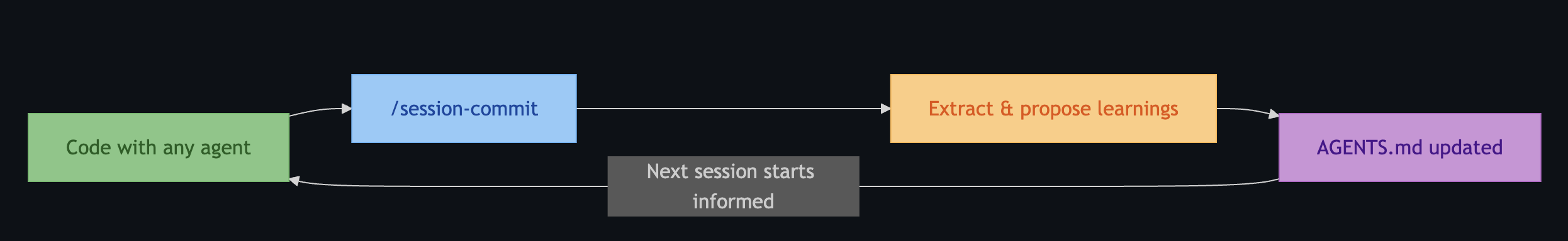 session-commit feedback loop