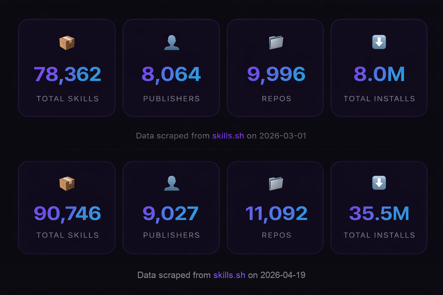Before and after skills ecosystem