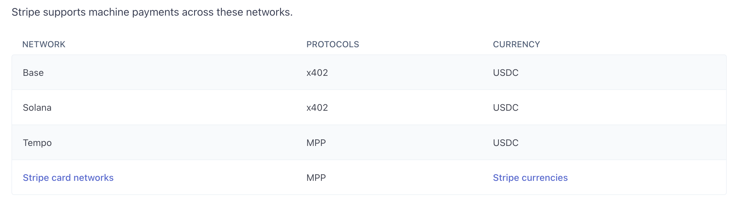 Stripe supports machine payments across these networks.
