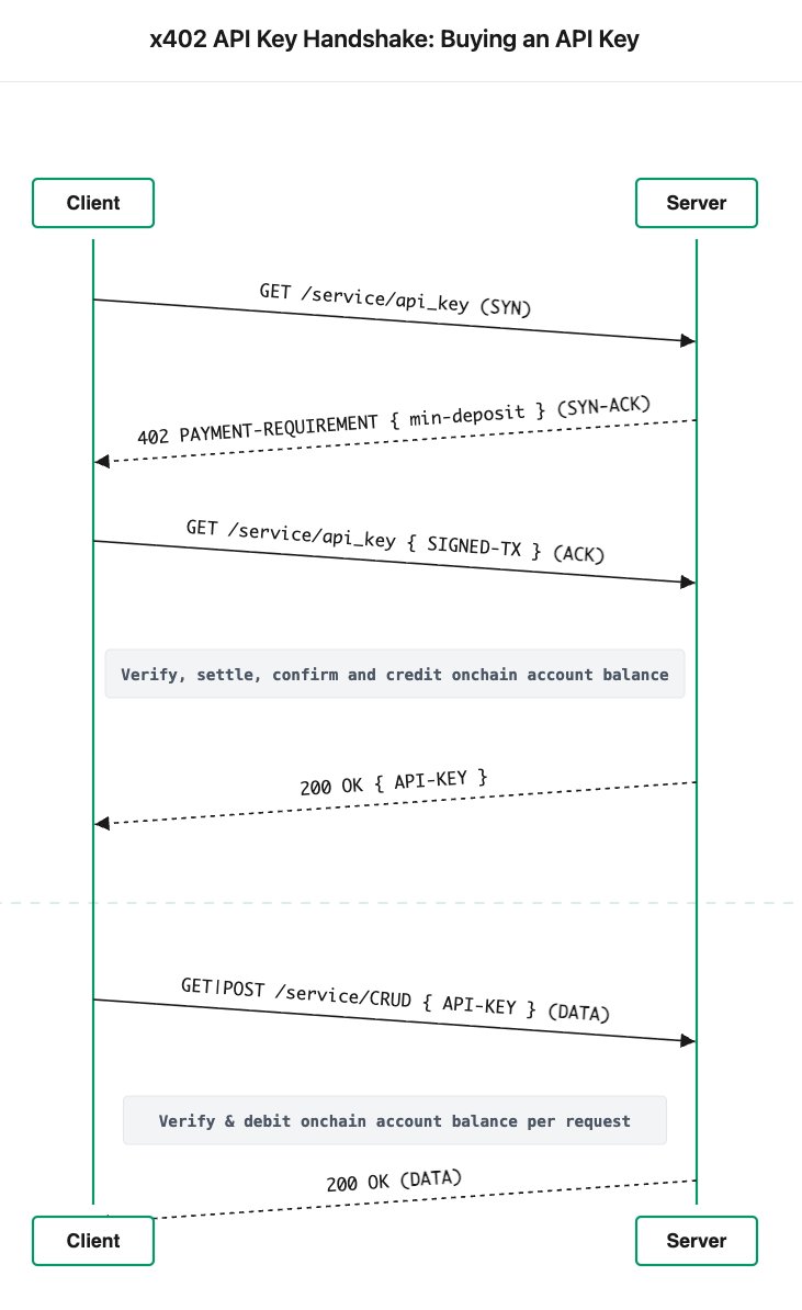 x402 API key handshake showing payment required, signed transaction verification, and then authenticated API access