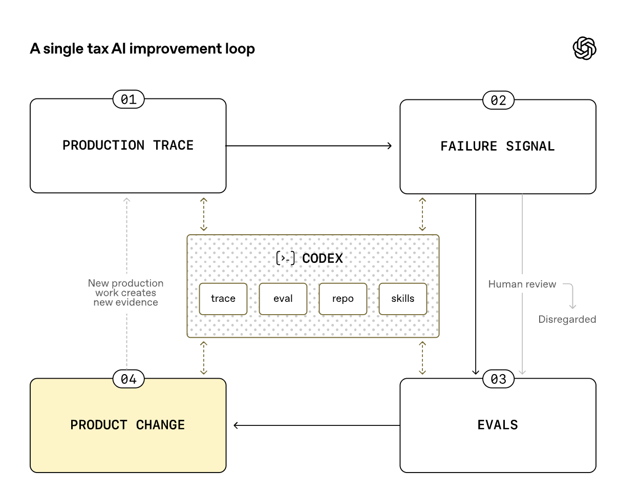 A single tax AI improvement loop: production trace → failure signal → evals → product change, with Codex (trace, eval, repo, skills) in the middle