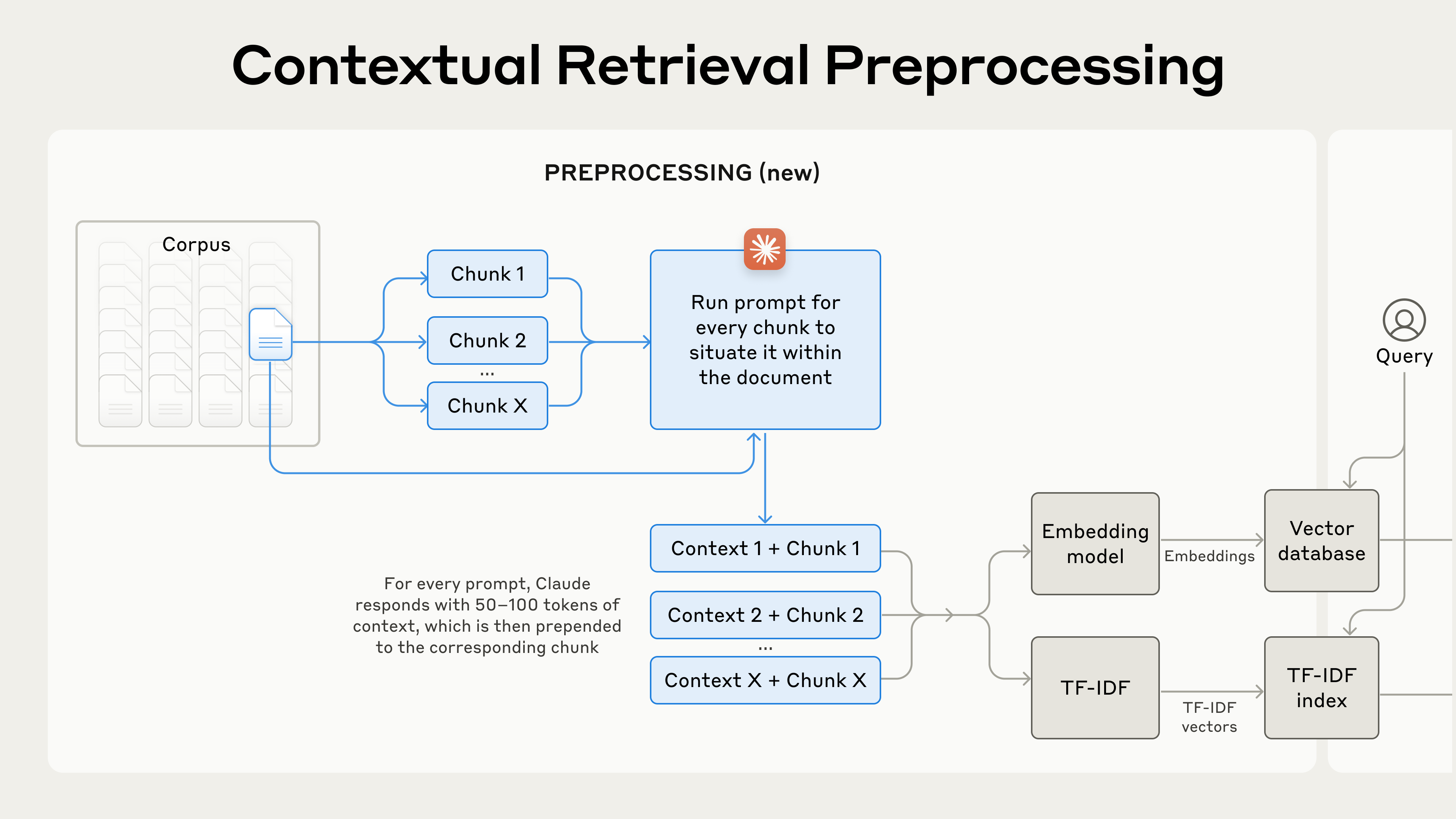 Contextual Retrieval preprocessing: each chunk is run through a prompt that situates it within the document, producing 50–100 tokens of context that are prepended to the chunk before embedding and TF-IDF indexing.