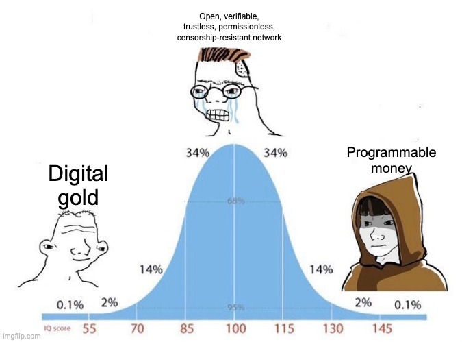Bell curve of decentralization