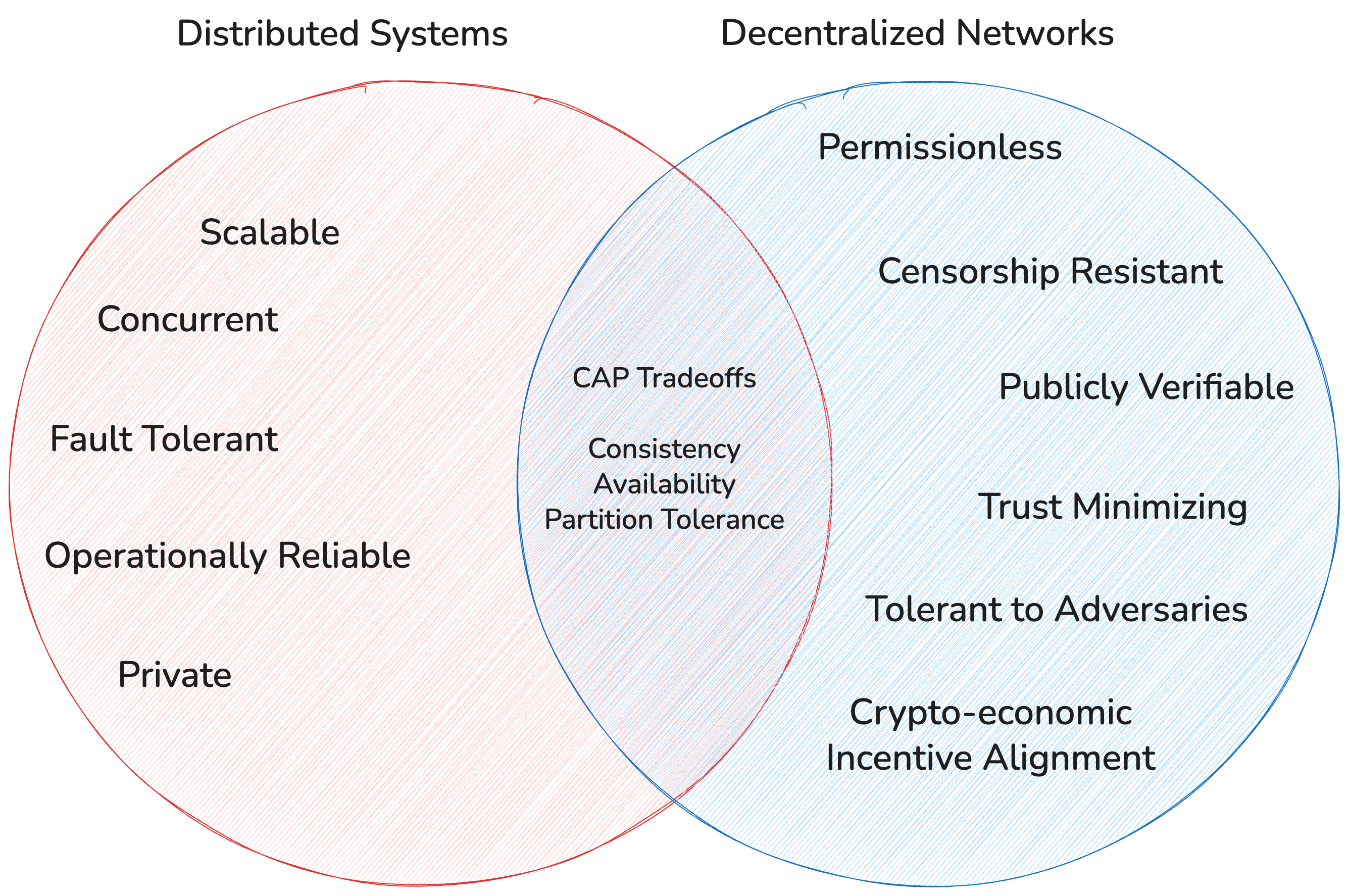 Distributed systems and decentralized networks