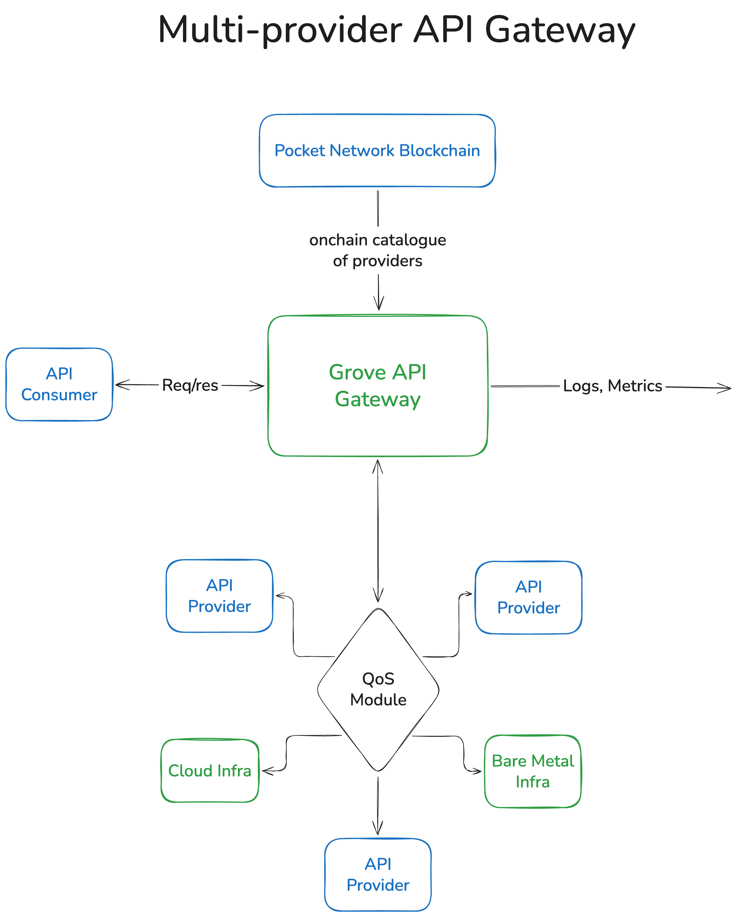 Pocket Network architecture diagram