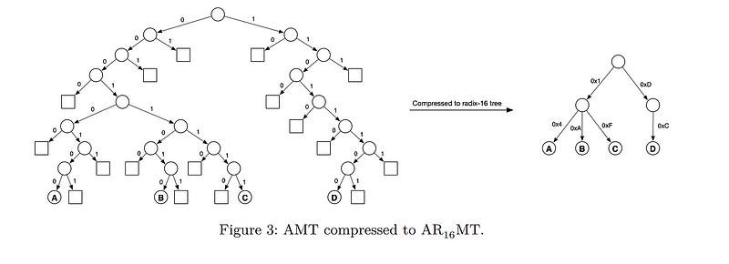 Sparse Merkle Tree (SMT) - Fig 2
