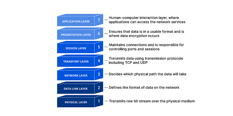 OSI Model 7 Layers Diagram