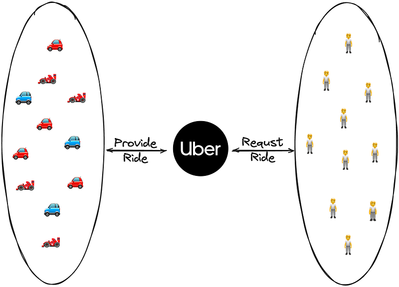 Uber Model - Drivers, Riders, Platform
