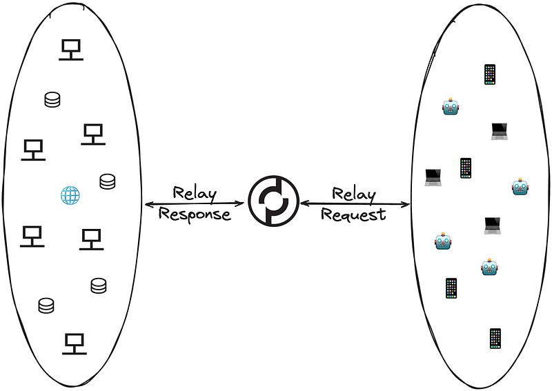 Pocket Network Model - Service Providers, Users, Protocol
