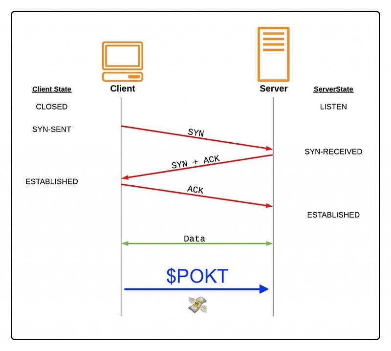 TCP Handshake with Payment Flow
