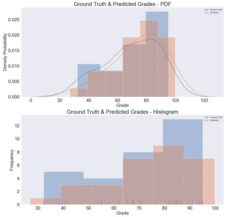 Grade Distribution Comparison and Scatter Plot