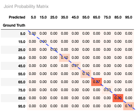 Perfect Diagonal Joint Probability Matrix