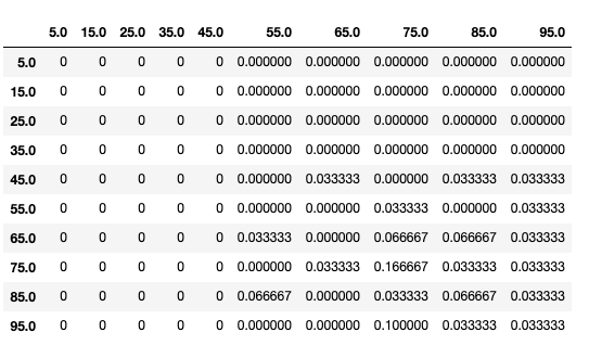 Probability Matrix Table