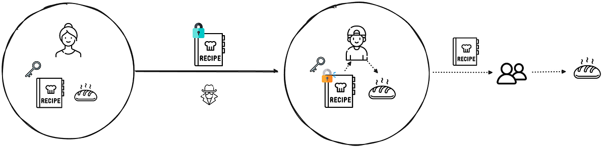 Traditional Encryption Flow for a Secret Bread Recipe
