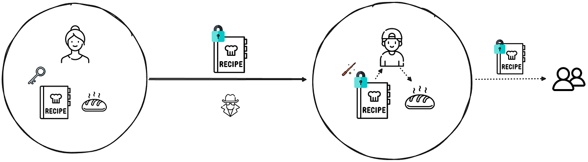 Homomorphic Encryption Flow for a Secret Bread Recipe