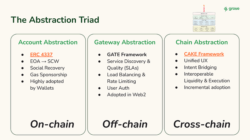 Core Abstractions