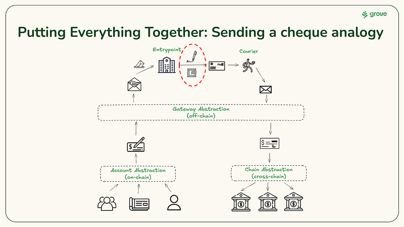 Cheque Analogy - Onchain, Offchain, Cross-chain