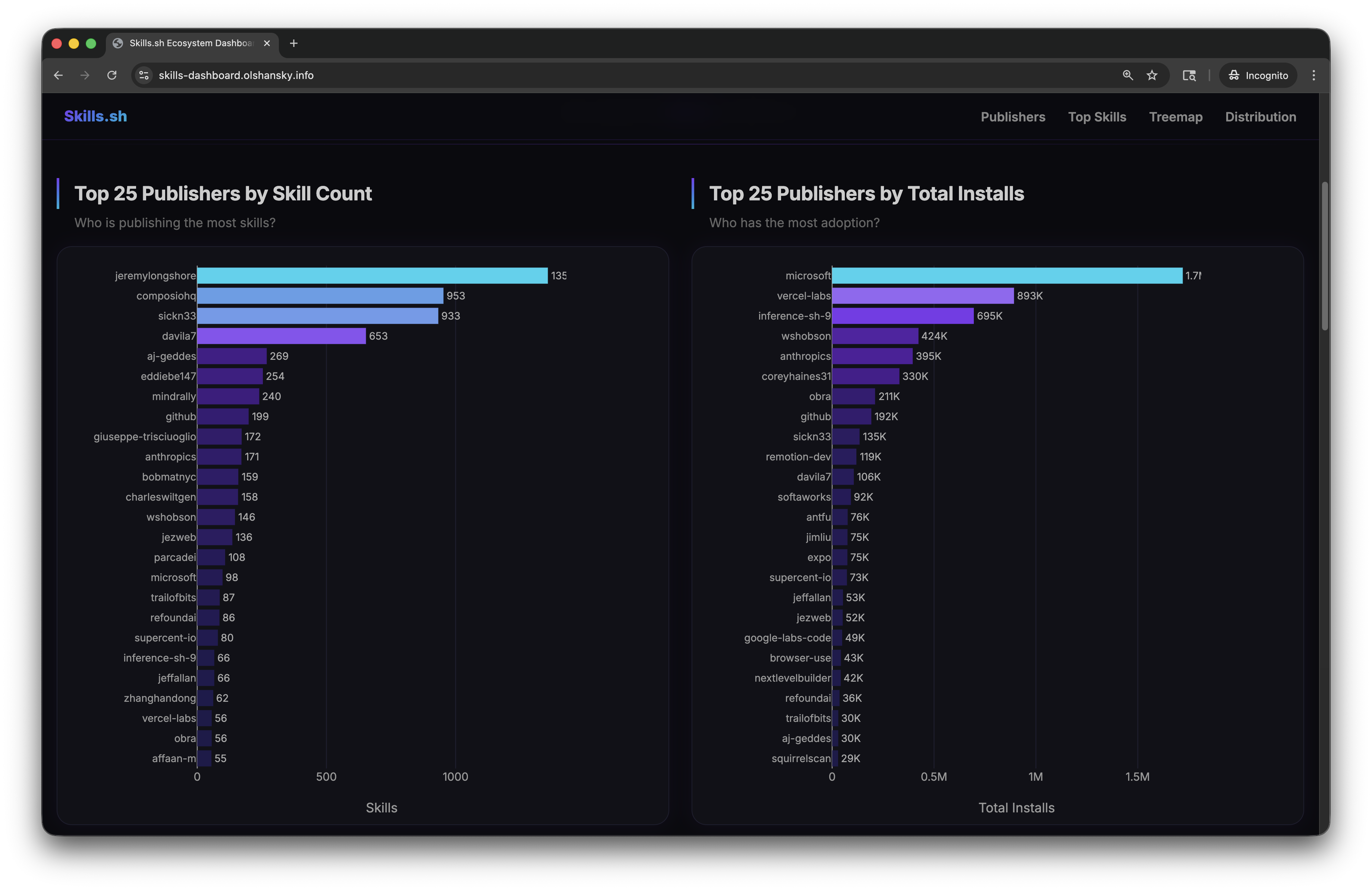 Skill Count vs Total Installs by Publisher