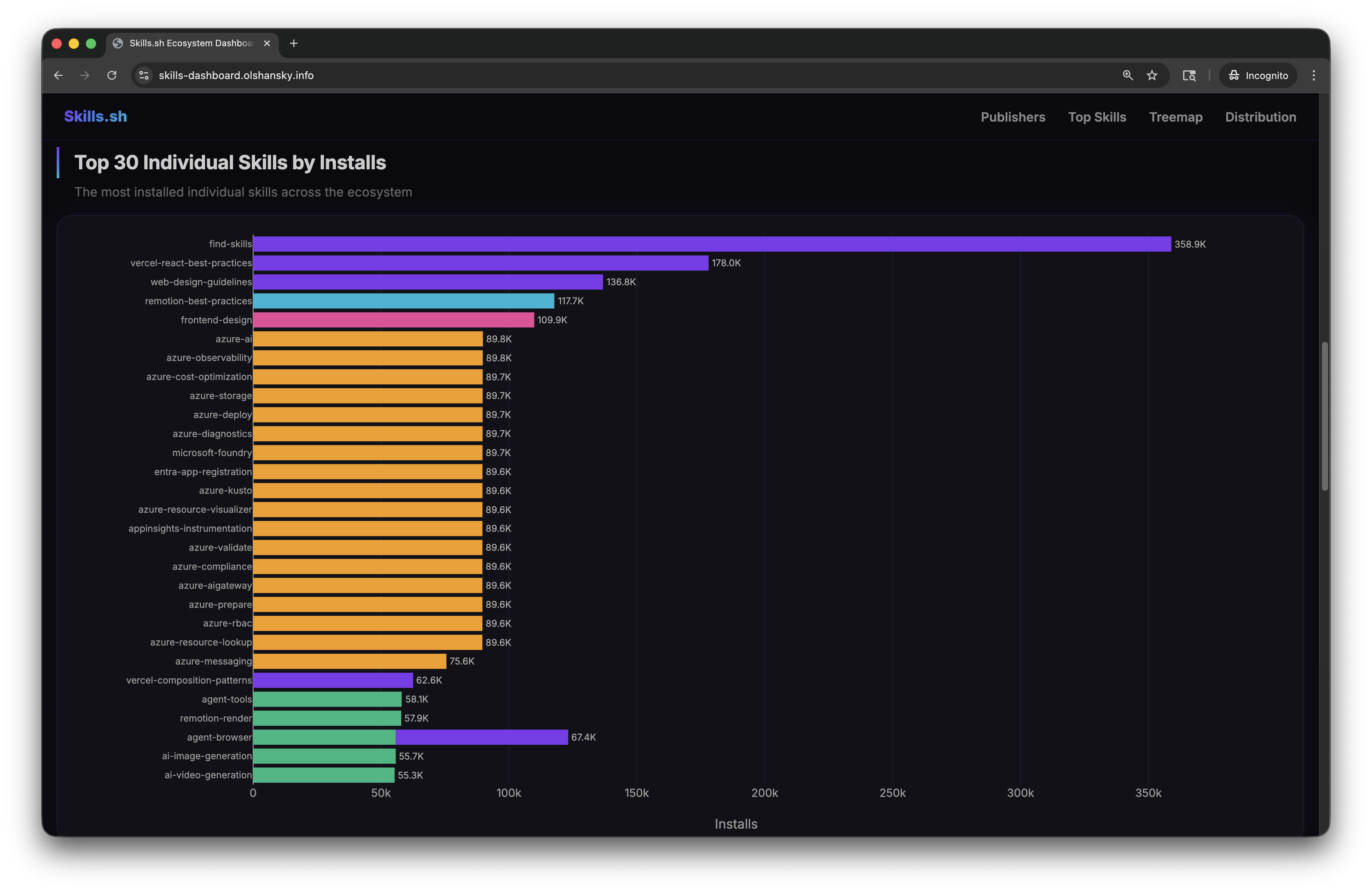Top 30 Skills by Installs